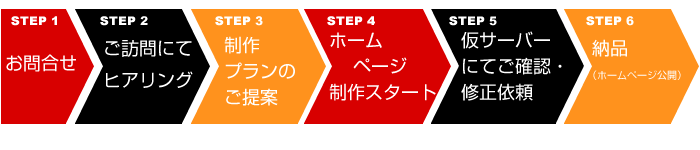 お問合せ、ヒアリング、ご提案、ホームーページ制作スタート、仮サーバーにて御確認、納品、ホームページ公開